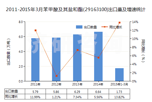 2011-2015年3月苯甲酸及其鹽和酯(29163100)出口量及增速統(tǒng)計(jì)